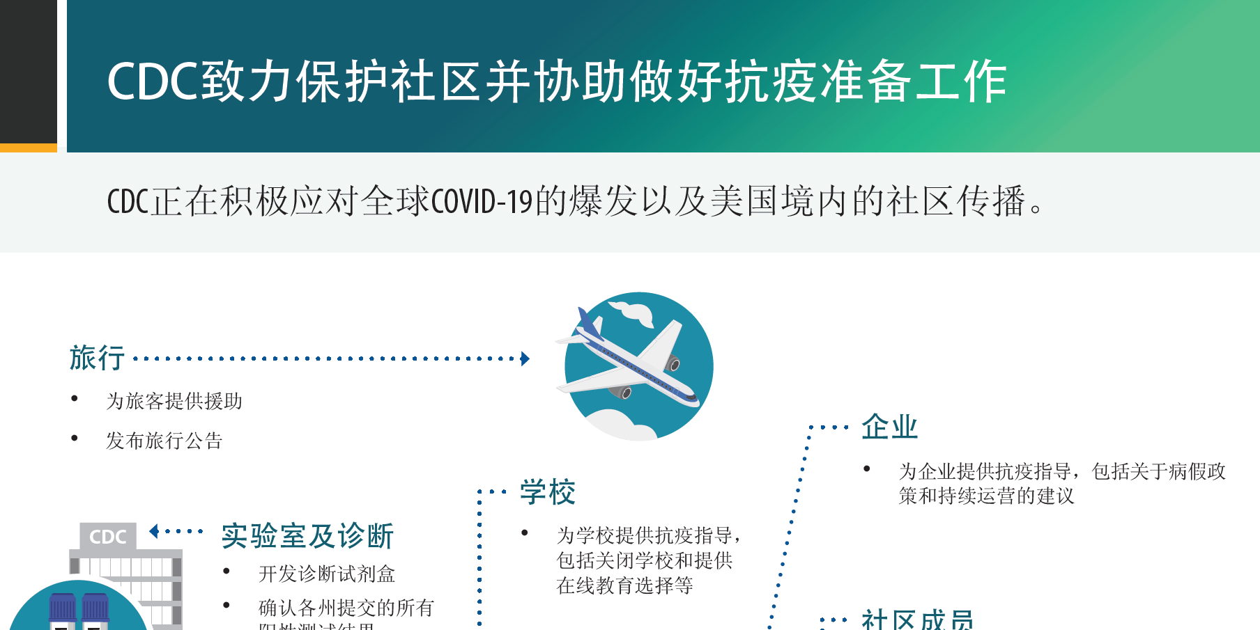 【参考】CDC对COVID-19的宣传资料