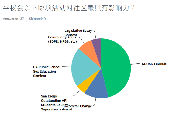 平权会通讯 – 2019年第四季度回顾