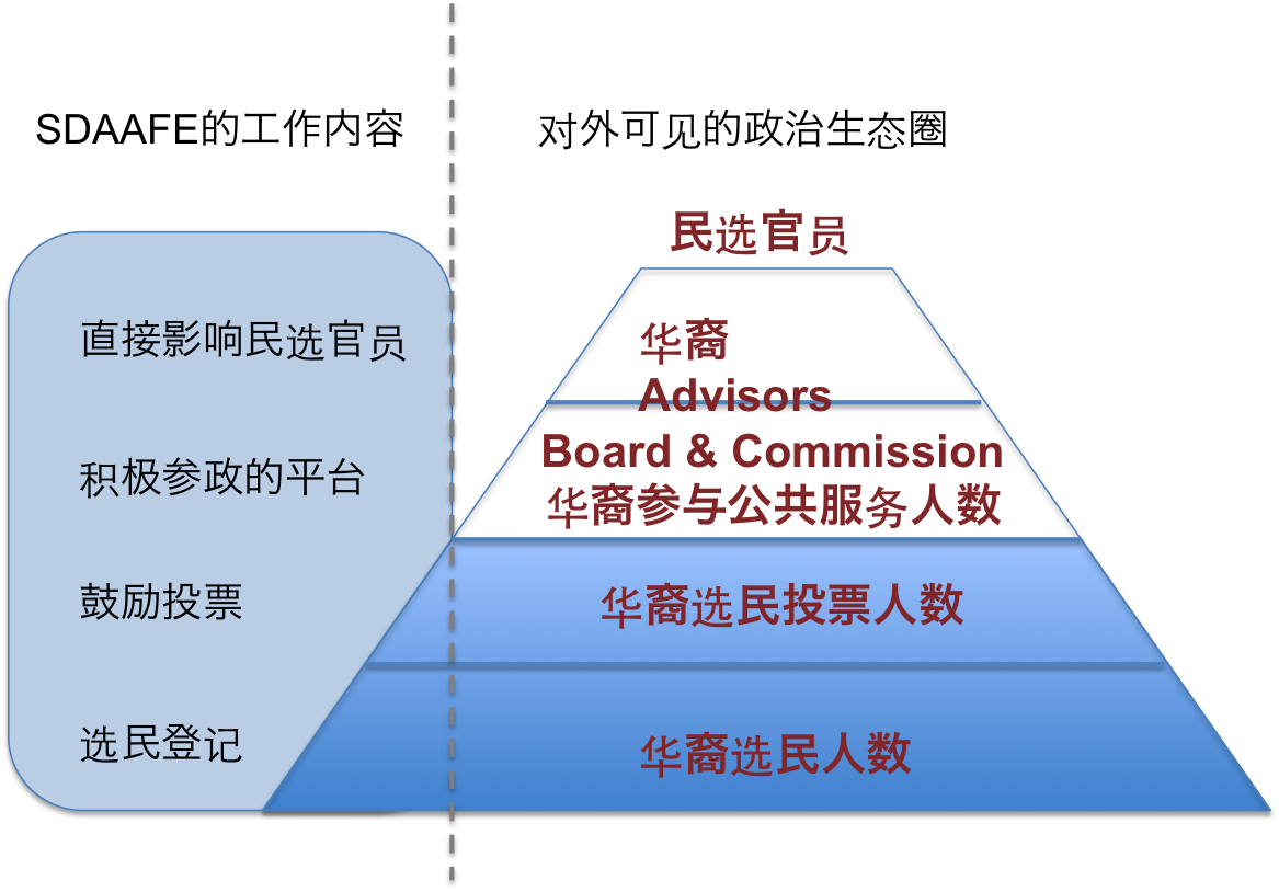 美国政治生态图